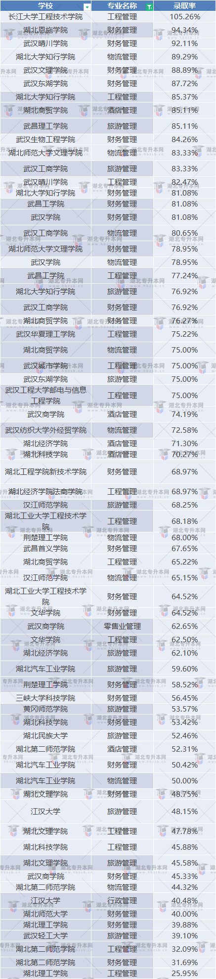 湖北普通專升本管理類專業(yè)考試情況如何？通過率高不高？