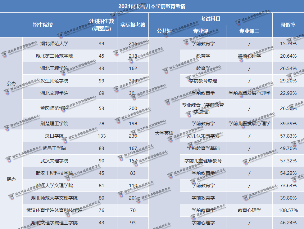 學前教育錄取率