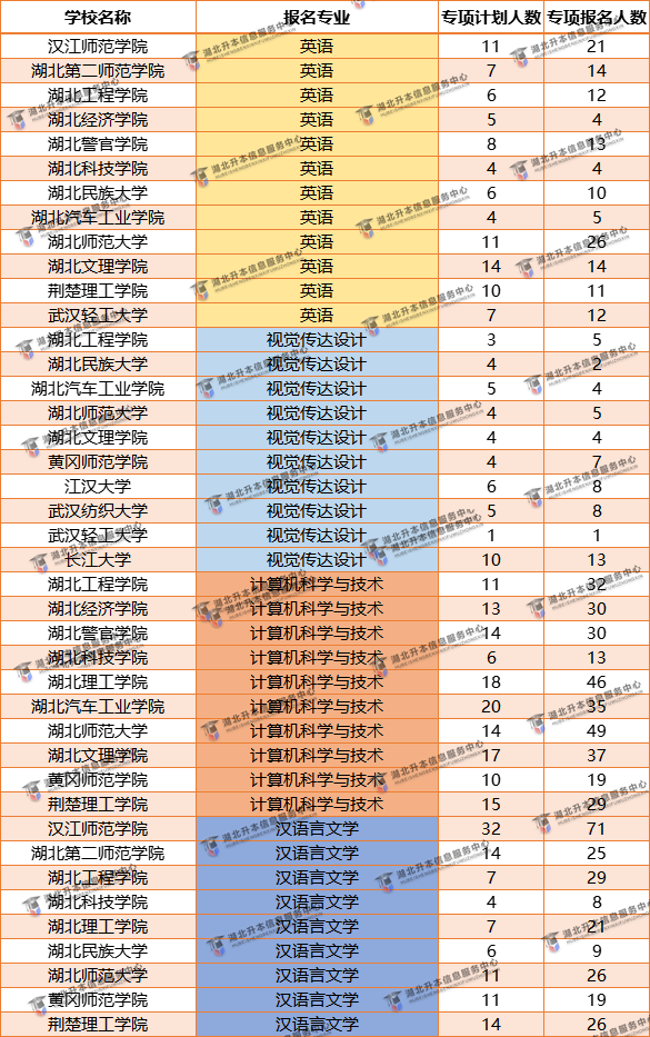 專項(xiàng)計(jì)劃普通抓升本哪個(gè)專業(yè)最容易有學(xué)上？哪個(gè)專業(yè)院校多？