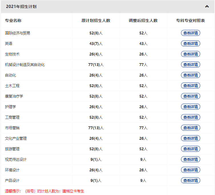 武漢輕工大學(xué)2022普通專升本專業(yè)縮招？哪些專業(yè)計(jì)劃人數(shù)減少？