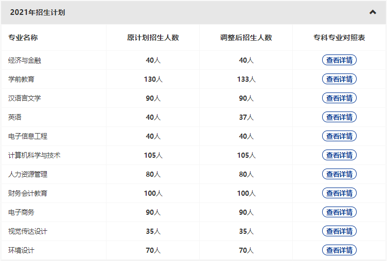 漢口學(xué)院2022專升本新增哪些專業(yè)？哪些原有專業(yè)擴(kuò)招和縮招？