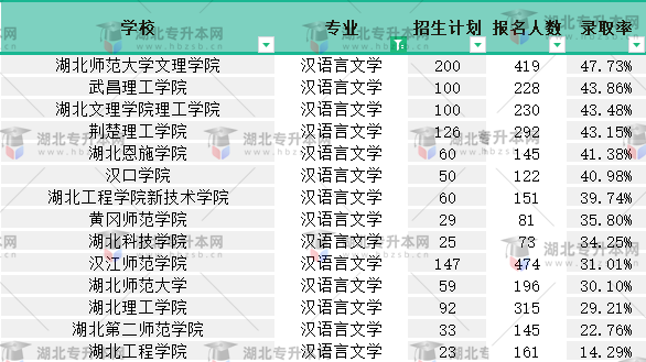 2022普通專升本漢語言文學(xué)專業(yè)有多少人報名？競爭力如何？