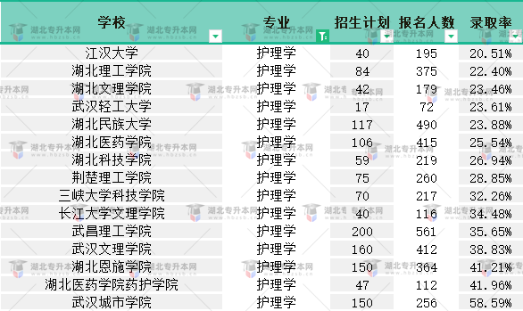 2022普通專升本護(hù)理學(xué)專業(yè)有多卷？最低錄取率是多少？