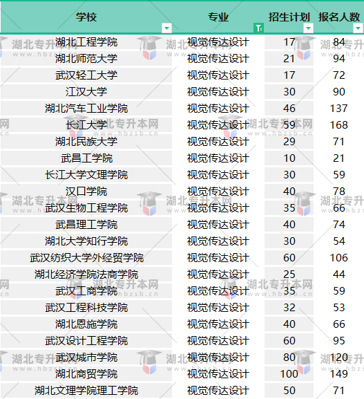 2022普通專升本視覺傳達(dá)設(shè)計報名人數(shù)有多少？哪個學(xué)校壓力小？