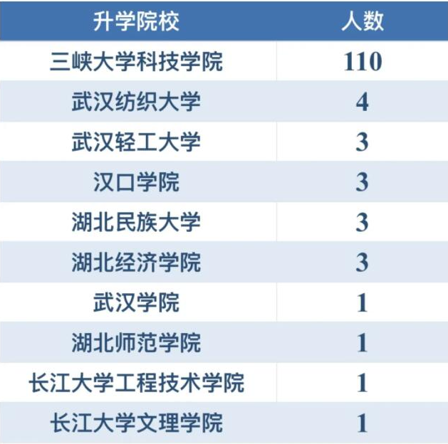 三峽大學科技學院專升本升學率怎樣？好不好就業(yè)？