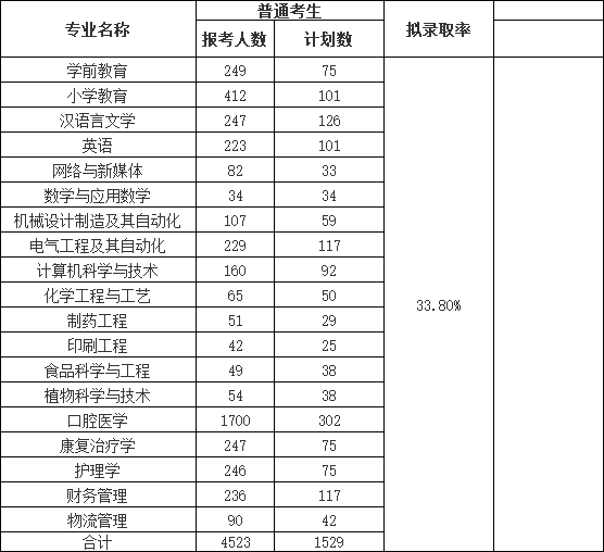 荊楚理工學(xué)院2022普通專升本錄取率下降？終審人數(shù)有多少？