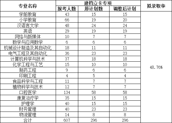 荊楚理工學(xué)院2022普通專升本錄取率下降？終審人數(shù)有多少？