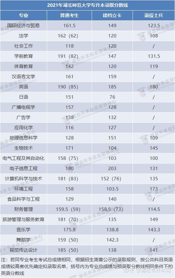 2022年普通專升本報考人數(shù)多，今年分數(shù)線會上漲嗎？