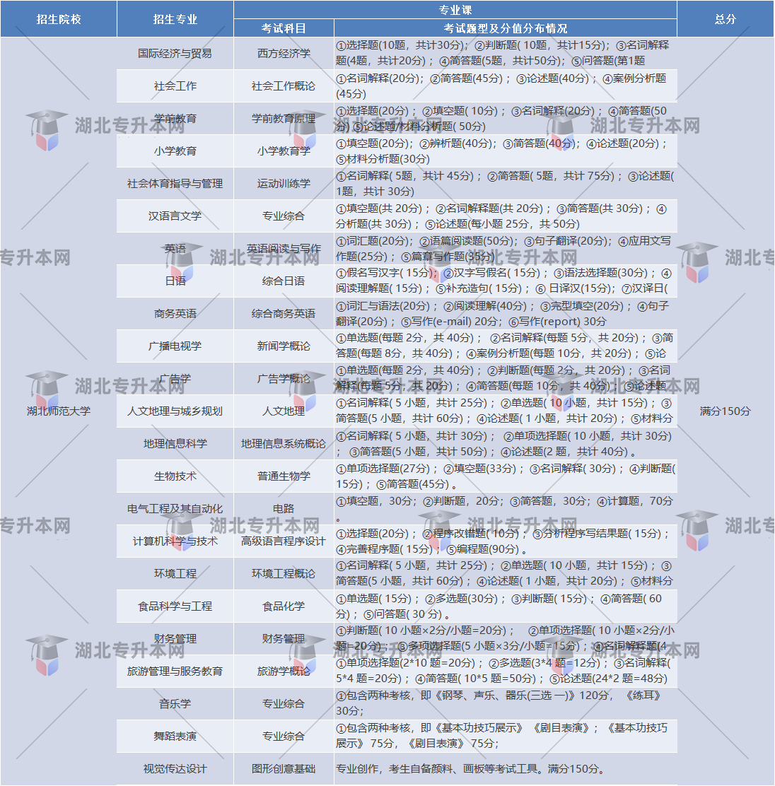 湖北師范大學(xué)各個專業(yè)的考試題型