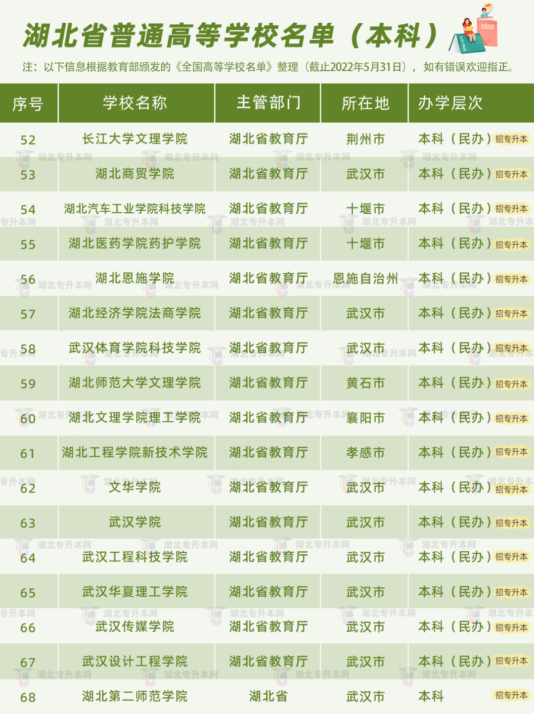 高考和專升本怎么擇校？本科+專科130所院校盤點，含985/211！