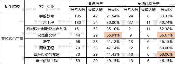 黃岡師范學(xué)院2022專(zhuān)升本漢語(yǔ)言文學(xué)錄取率最高？報(bào)錄比是多少？