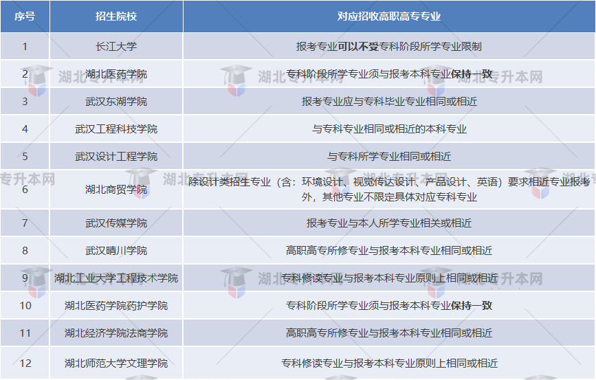 湖北普通專升本哪些院校是跨專業(yè)人的福音？跨專業(yè)選哪些學(xué)校？