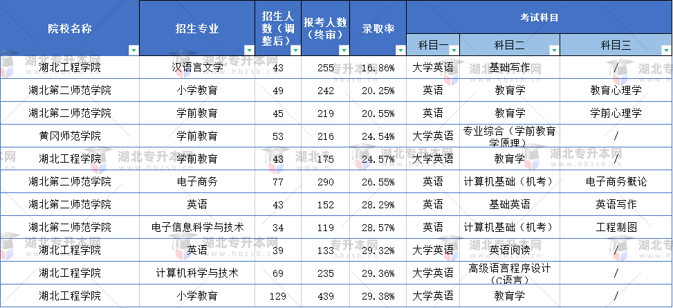 普通專(zhuān)升本什么專(zhuān)業(yè)的題目最難？這些專(zhuān)業(yè)錄取率不到30%？