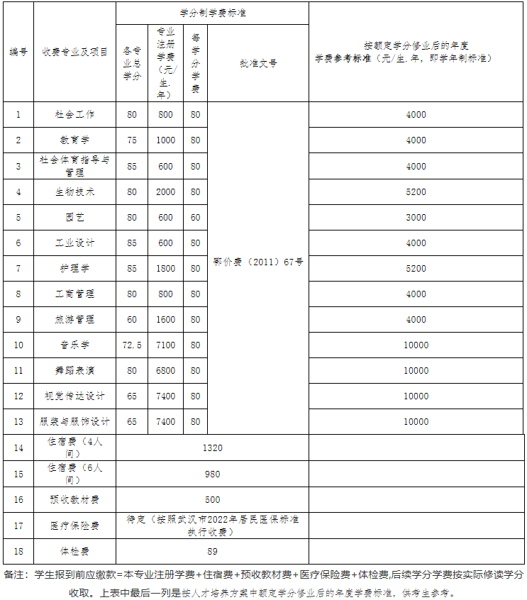 江漢大學2022專升本生學分比去年多嗎？有只修60學分的專業(yè)？