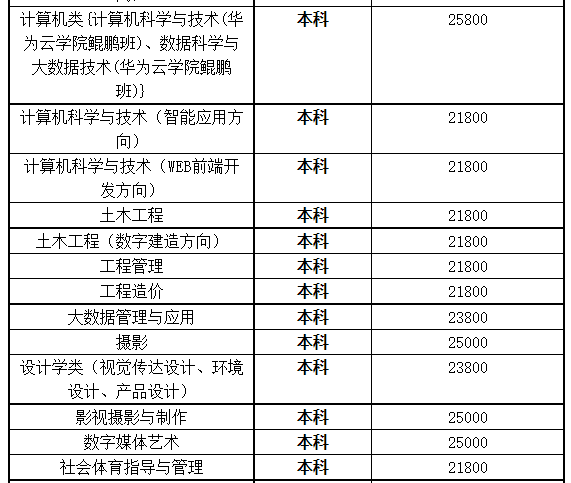 湖北商貿(mào)學(xué)院專升本學(xué)費(fèi)是多少？最新學(xué)費(fèi)比去年便宜嗎？