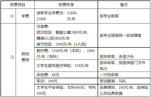 湖北商貿(mào)學(xué)院專升本學(xué)費(fèi)是多少？最新學(xué)費(fèi)比去年便宜嗎？