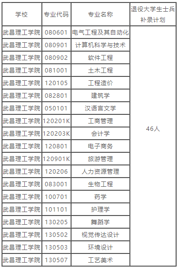 湖北普通專(zhuān)升本的補(bǔ)錄預(yù)錄取名單也就是在這兩天就都公布出來(lái)了，因?yàn)椴痪弥缶鸵_(kāi)學(xué)，學(xué)校也要準(zhǔn)備開(kāi)學(xué)事宜了。