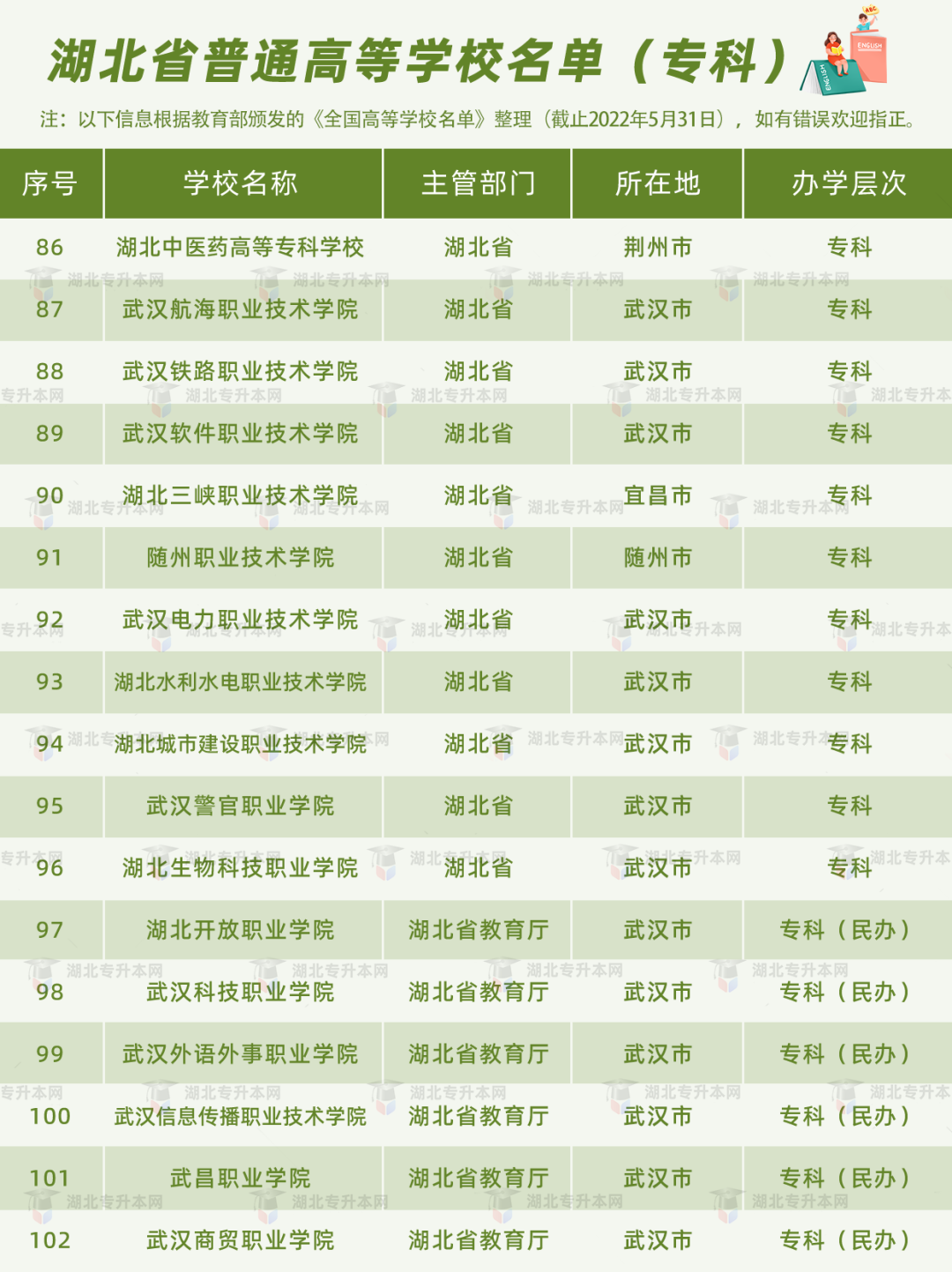 湖北普通專升本報考的條件之一，就是需要湖北省內(nèi)的全日制高職高專應(yīng)屆畢業(yè)生的身份。湖北的高職高專院校有哪些？