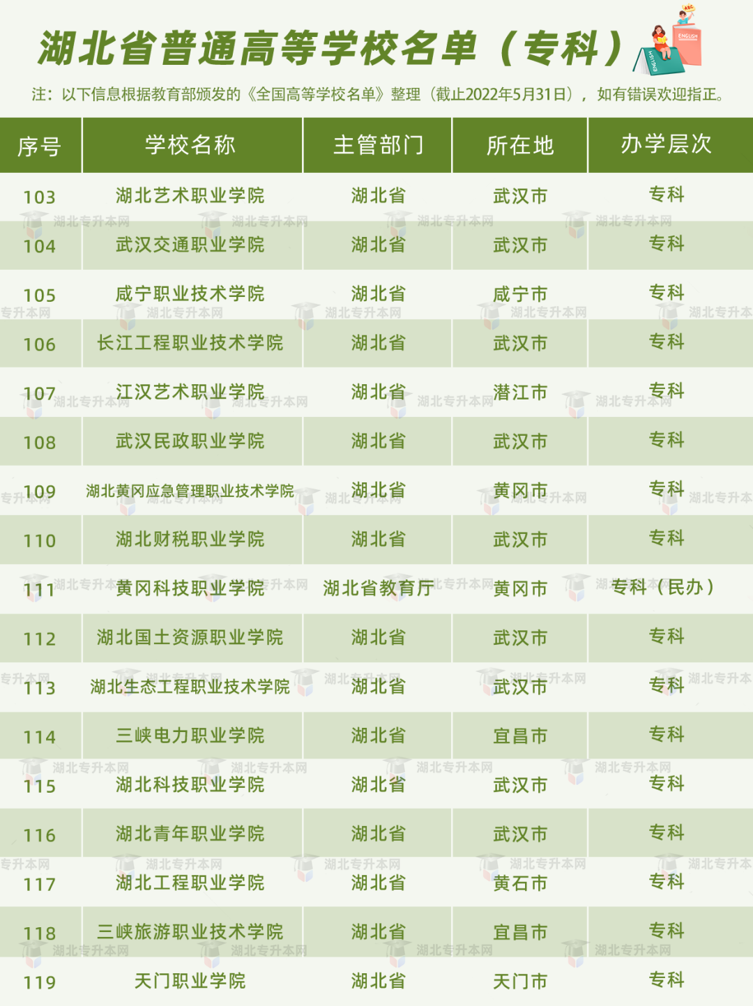 湖北普通專升本報考的條件之一，就是需要湖北省內(nèi)的全日制高職高專應(yīng)屆畢業(yè)生的身份。湖北的高職高專院校有哪些？