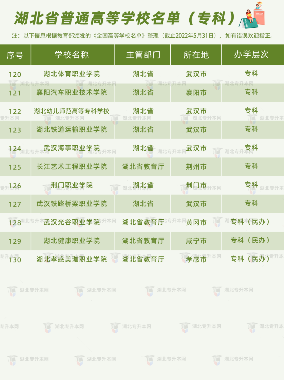 湖北普通專升本報考的條件之一，就是需要湖北省內(nèi)的全日制高職高專應(yīng)屆畢業(yè)生的身份。湖北的高職高專院校有哪些？