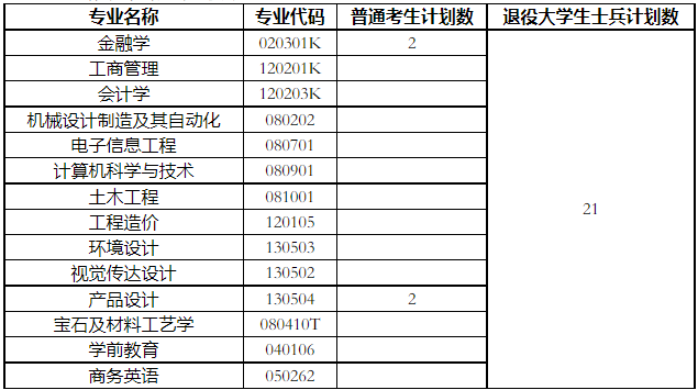 武漢工程科技學院補錄計劃