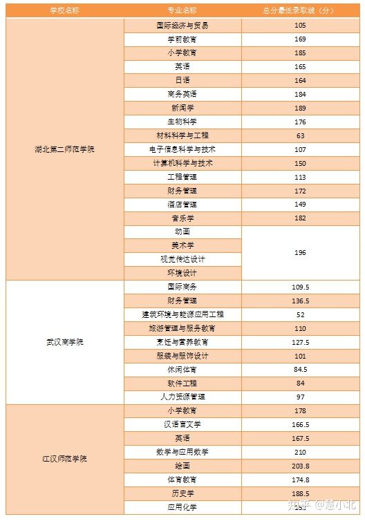 湖北普通專升本要考多少分才能上岸？2019-2022分?jǐn)?shù)線匯總！