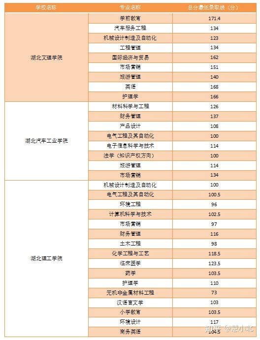 湖北普通專升本要考多少分才能上岸？2019-2022分?jǐn)?shù)線匯總！