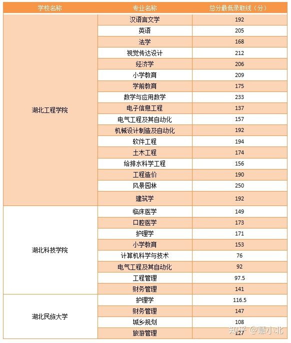 湖北普通專升本要考多少分才能上岸？2019-2022分?jǐn)?shù)線匯總！