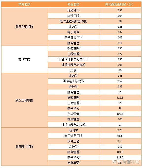 湖北普通專升本要考多少分才能上岸？2019-2022分?jǐn)?shù)線匯總！