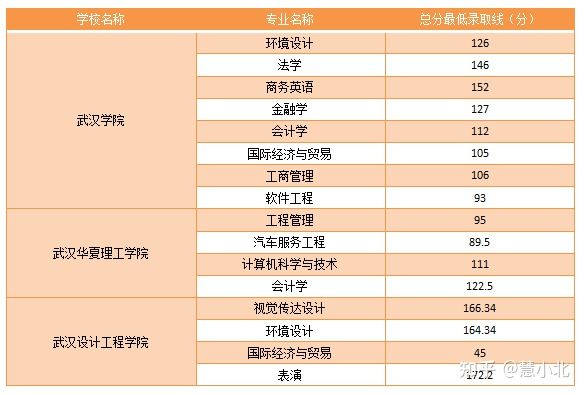 湖北普通專升本要考多少分才能上岸？2019-2022分?jǐn)?shù)線匯總！