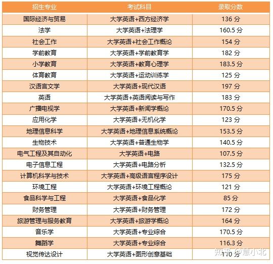 湖北普通專升本要考多少分才能上岸？2019-2022分?jǐn)?shù)線匯總！