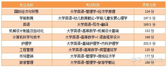 湖北普通專升本要考多少分才能上岸？2019-2022分?jǐn)?shù)線匯總！