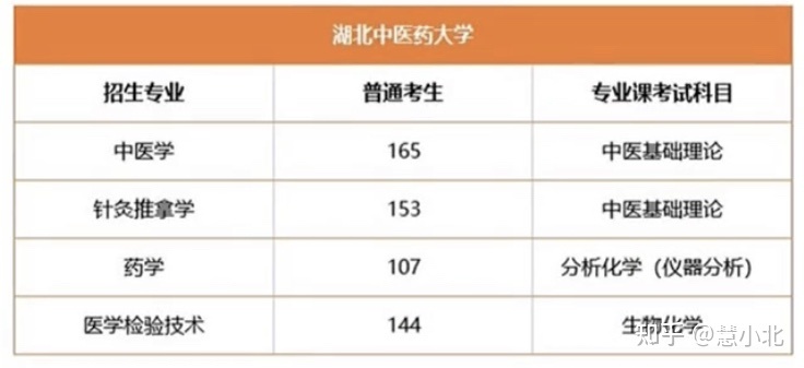 湖北普通專升本要考多少分才能上岸？2019-2022分?jǐn)?shù)線匯總！