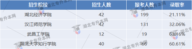 審計學專業(yè)錄取情況