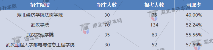 民辦院校法學(xué)專業(yè)錄取率