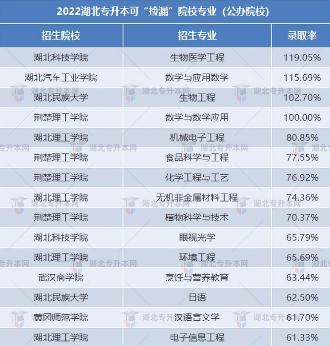 湖北專升本能選哪些比較好的民辦院校？