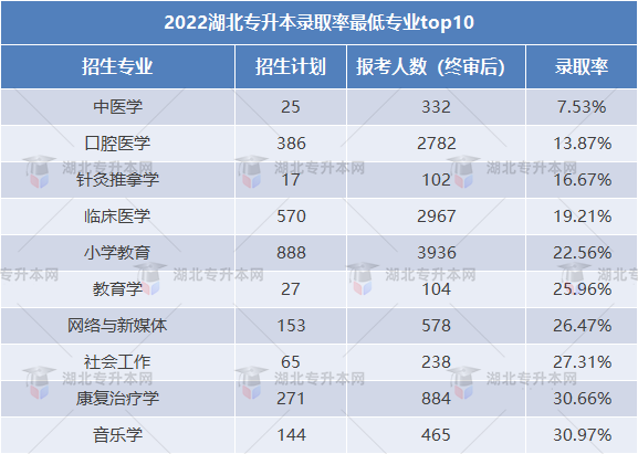 2023專(zhuān)升本和2022專(zhuān)升本哪個(gè)更難？2023要考多少分才行？