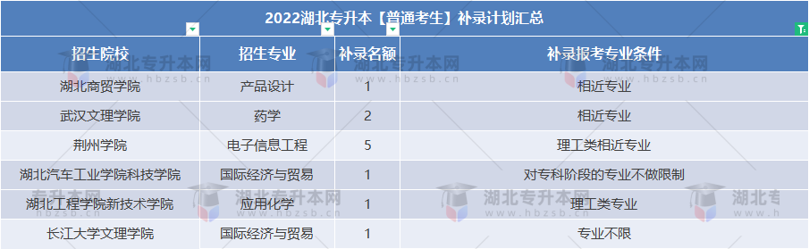 普通專升本補(bǔ)錄還能跨專業(yè)嗎？補(bǔ)錄專業(yè)要求寬松的院校有哪些？