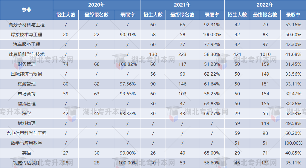 專升本擇校攻略之湖北汽車工業(yè)學院“計科招生400+”，理工er福音！