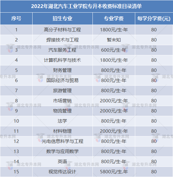 專升本擇校攻略之湖北汽車工業(yè)學院“計科招生400+”，理工er福音！